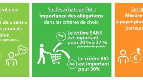 Évolution du marché des fruits et légumesporteurs d’allégations sur les pesticideset les résidus 